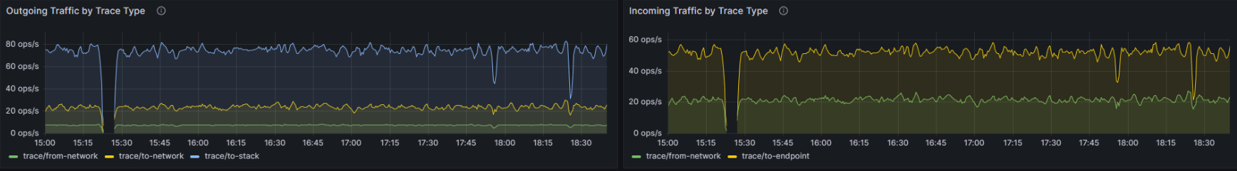Screenshot of outgoing traffic broken down by trace type over time.