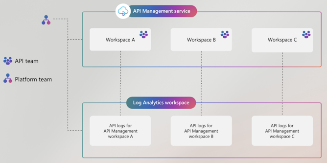 Diagram of federated logging in API Management.