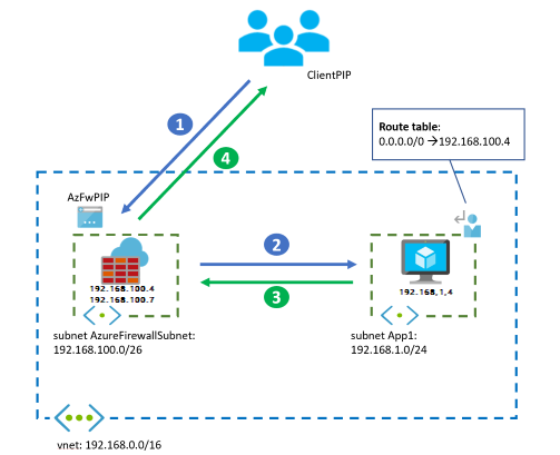 Diagram that shows the Azure Firewall-only design.