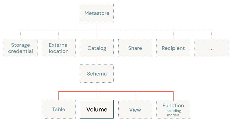 Unity Catalog object model diagram, focused on volume