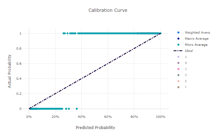 Diagram that shows a calibration curve deviating from the diagonal probability baseline.