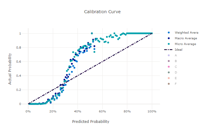 Diagram that shows a calibration curve tracking the diagonal of predicted and observed probabilities.