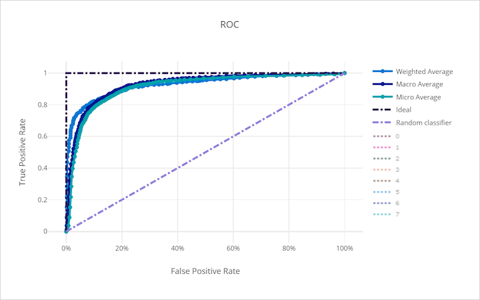 Diagram that shows an ROC curve close to the diagonal random-model baseline.