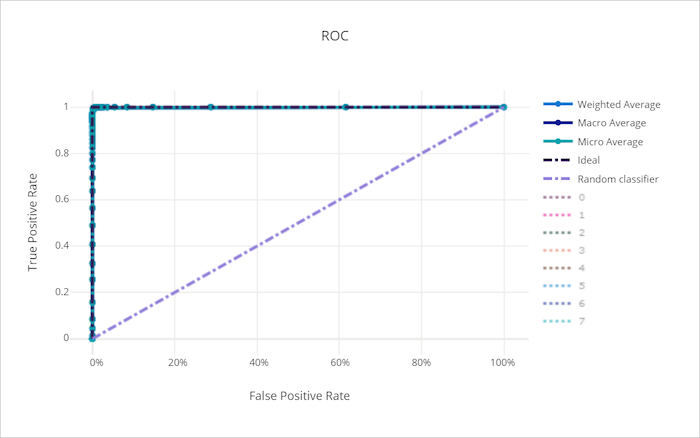 Diagram that shows an ROC curve approaching the upper-left corner with high true-positive and low false-positive rates.