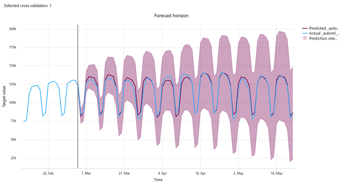 Diagram that shows historical values before the forecast origin and predicted and actual values after it.