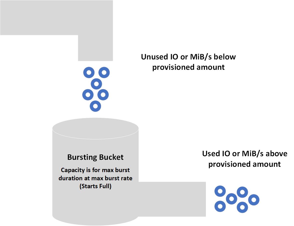 Diagram of unused I/O or throughput below the provisioned target filling a burst credit bucket that starts full, while I/O or throughput above the target consumes credits from the bucket.