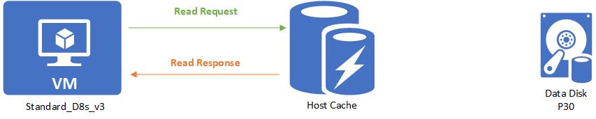 Diagram of a Standard_D8s_v3 read request served by the host cache without accessing the P30 data disk.