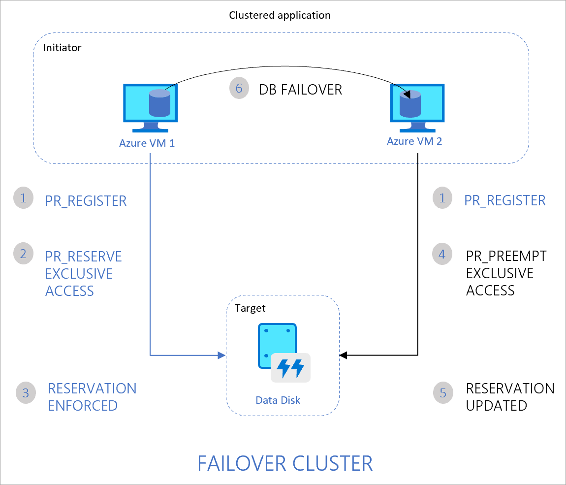 Diagram of a two-node Azure VM cluster sharing a data disk, showing registration, exclusive reservation, preemption, and database failover from VM1 to VM2.