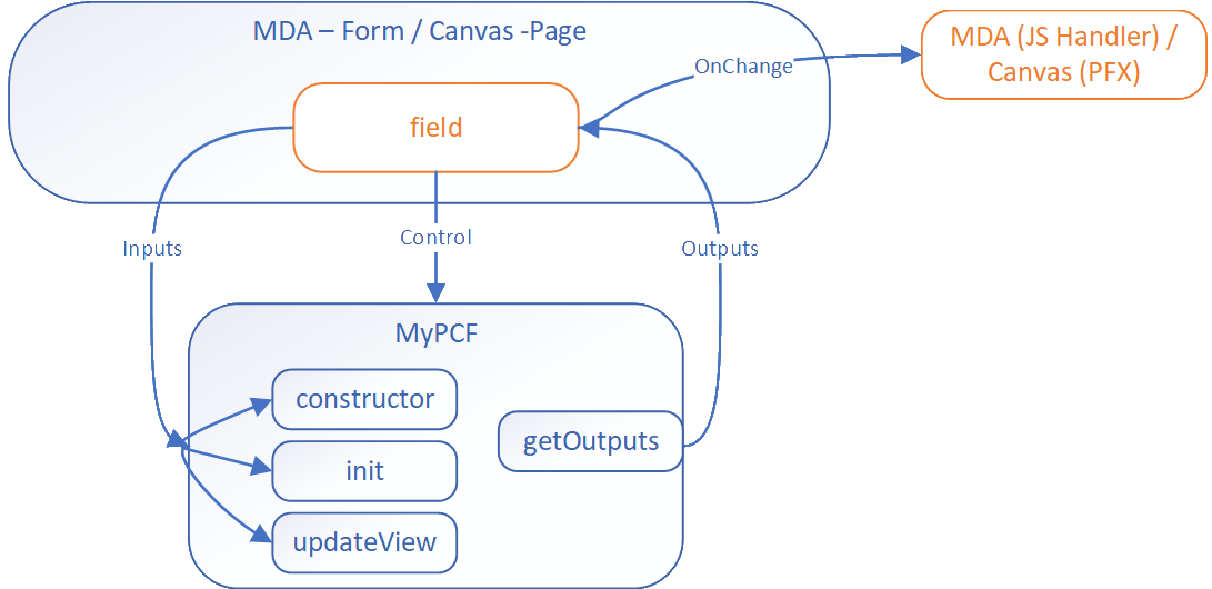 Shows that data update from the code component to the binding field triggers the `OnChange` event