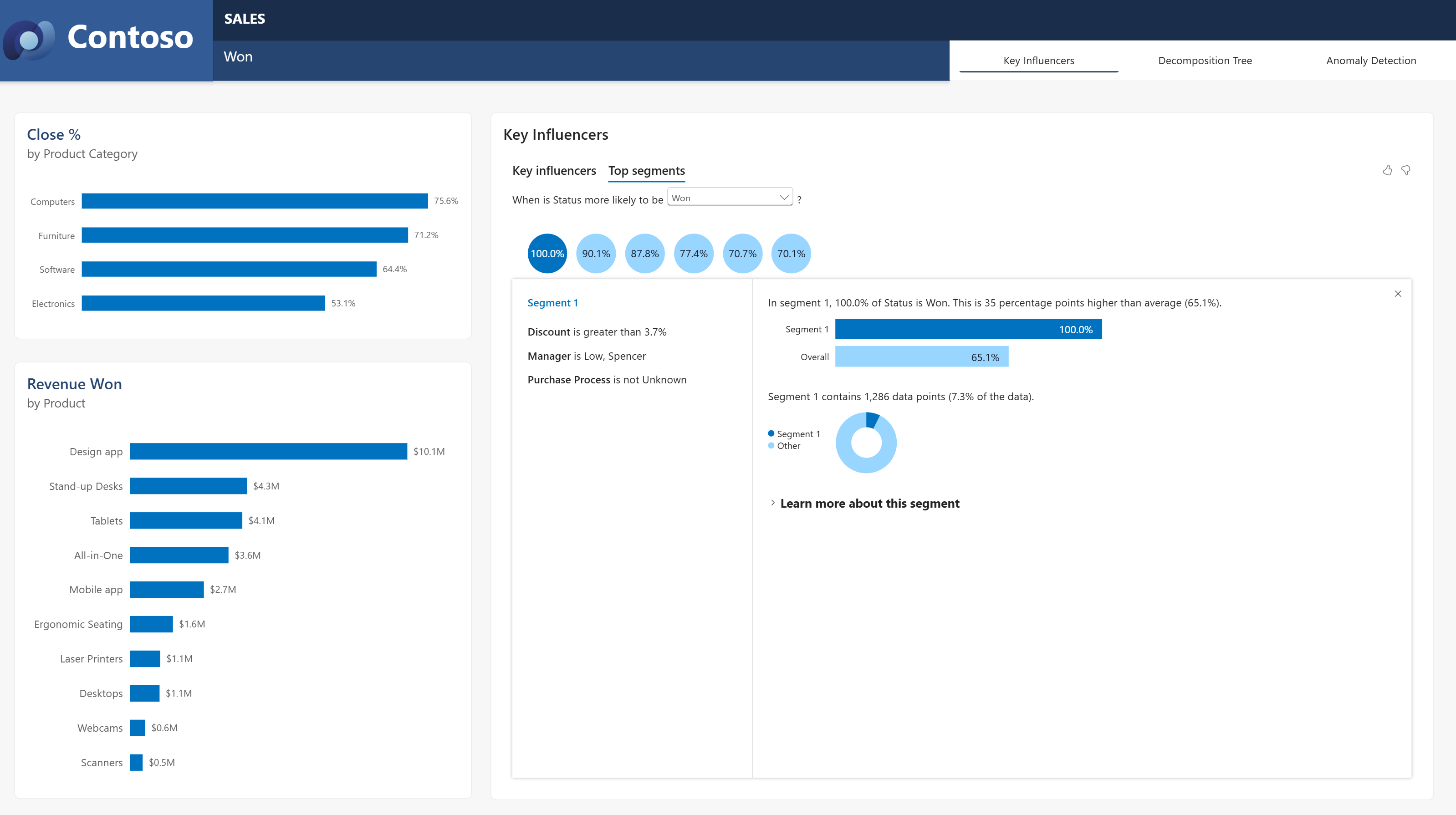 Screenshot of the refreshed Artificial Intelligence sample showing the Key influencers visual identifying factors tied to won opportunities.