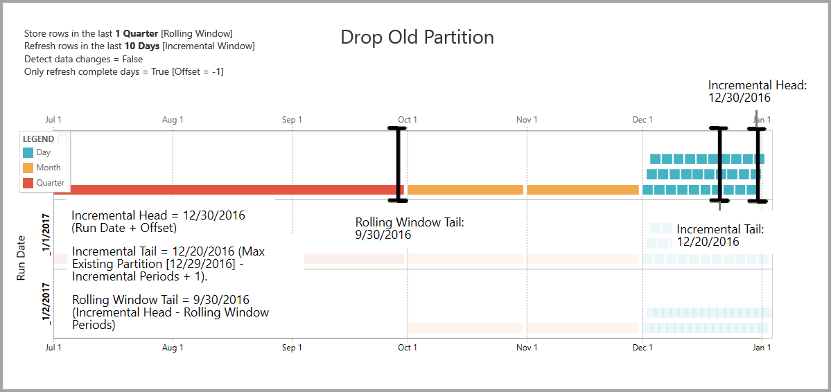 Diagram showing the old partitions being dropped in dataflows.