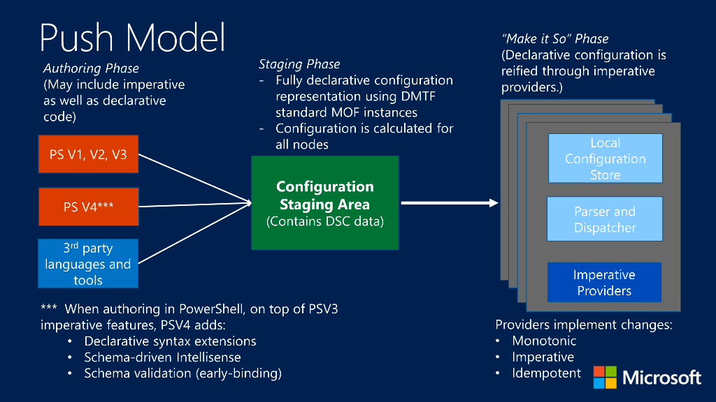 How push mode works Overview of Push mode