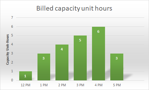 Bar chart showing billed capacity-unit hours from 12 PM to 6 PM.