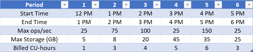 Table showing hourly maximum operations, metadata storage, and billed capacity-unit hours.