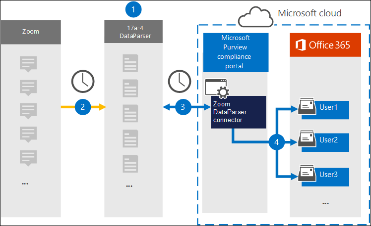 Diagram of the Zoom DataParser archiving workflow showing data flowing from 17a-4 to Azure Storage and then to user mailboxes in Microsoft 365.
