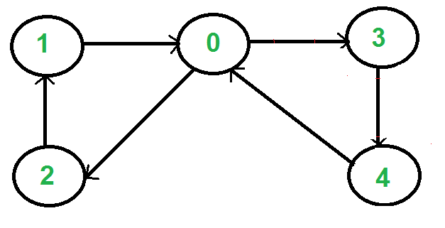 SCC