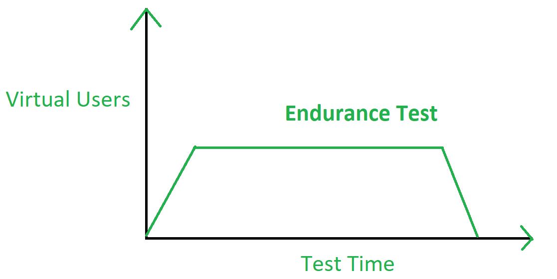 endurance-testing