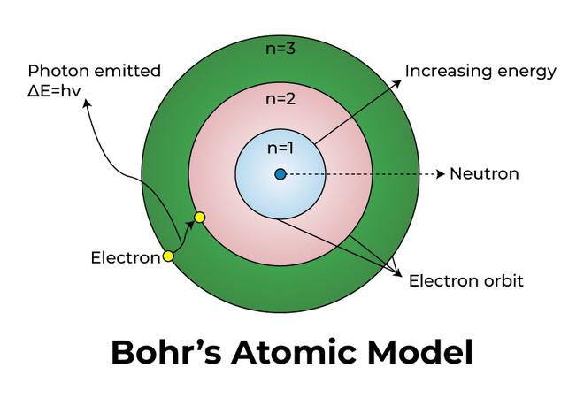 BohrsAtomicModel