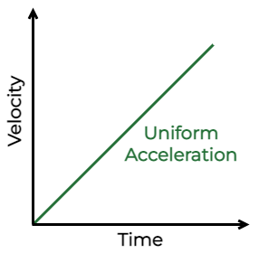 Uniform Acceleration