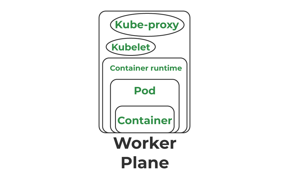 Kubernetes nodes