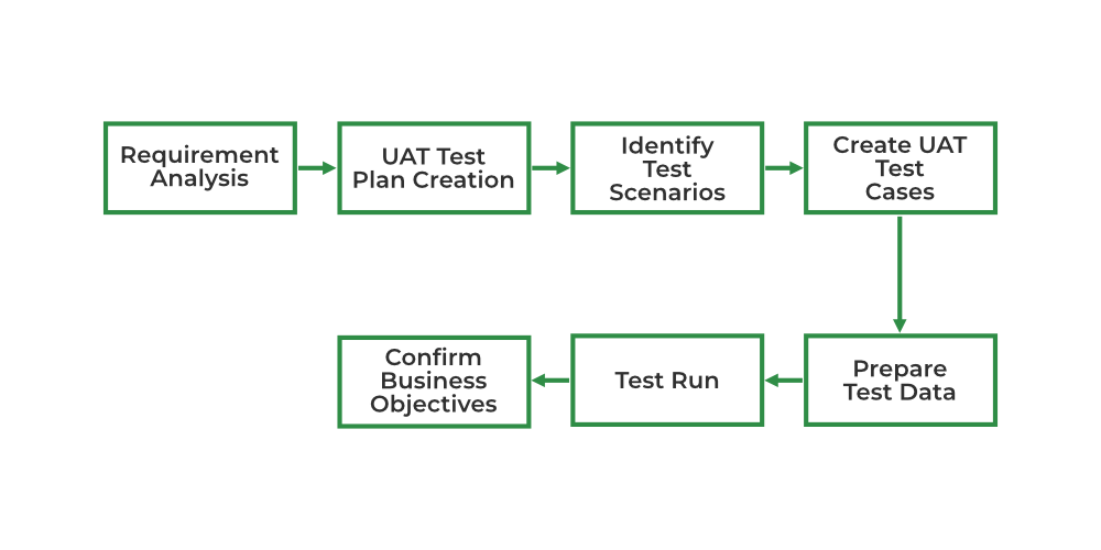 Steps to Execute UAT Tests