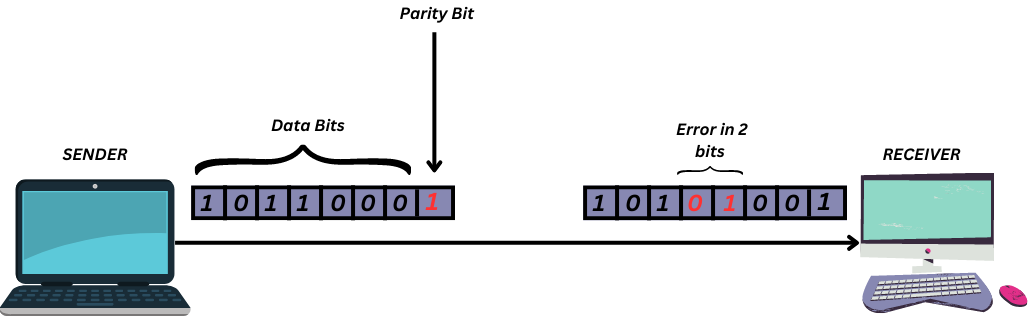 Error in Even Parity