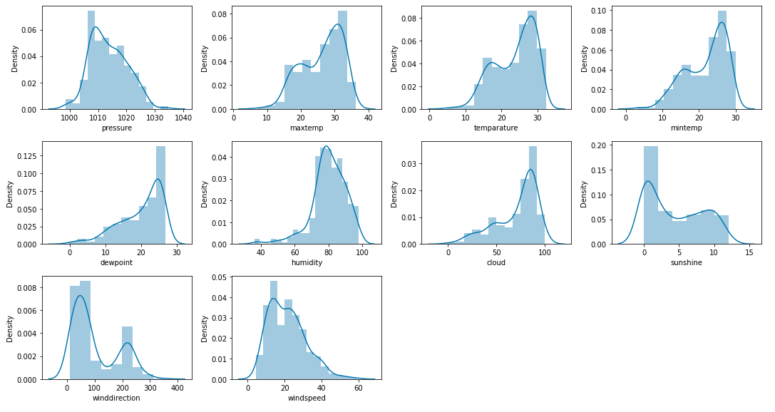 Distribution plot for the columns with continuous data