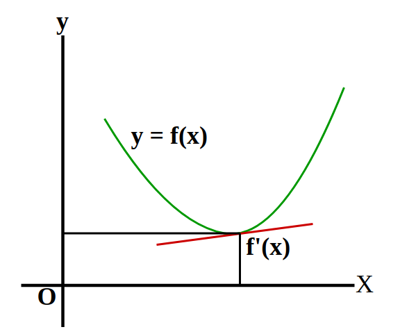 Differentiation of f(x)