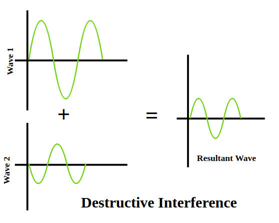 Destructive Interference