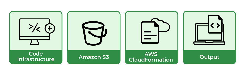 AWS-Cloud-Formation