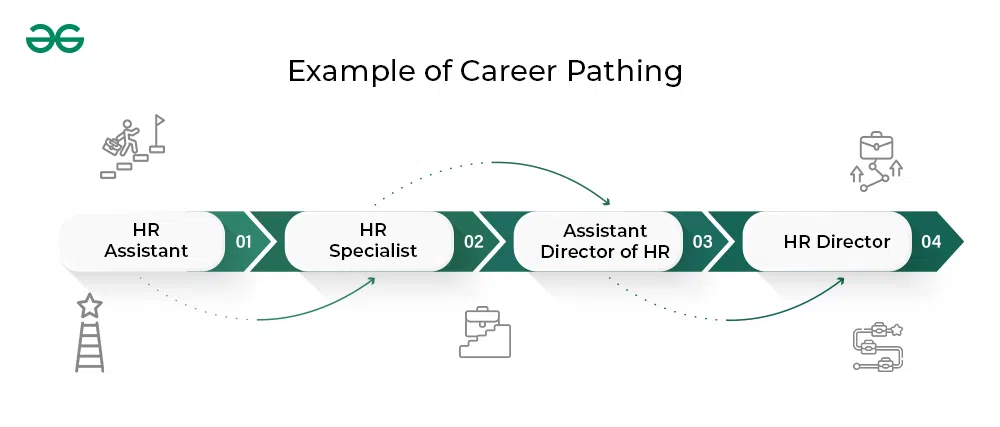 Example of Career Pathing