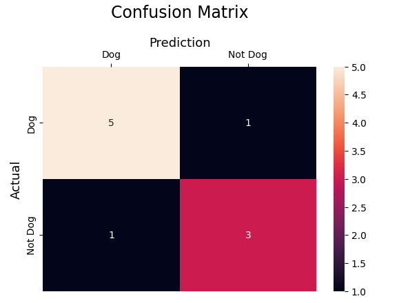 confusion-Matrix