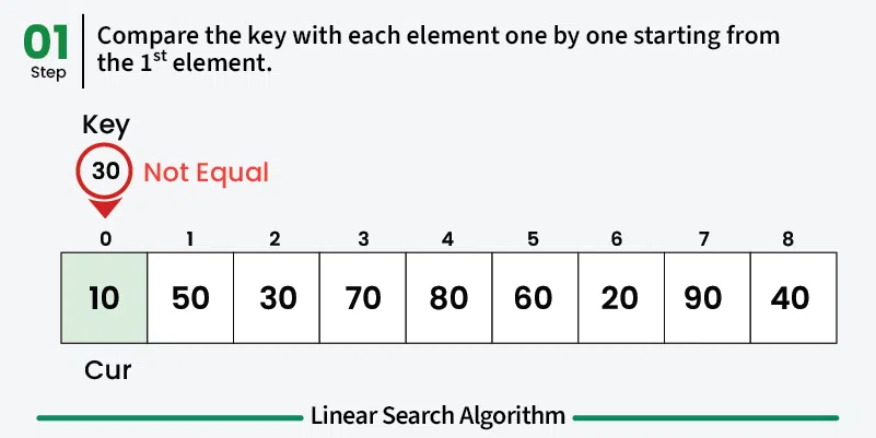 Linear Search Algorithm - GeeksforGeeks