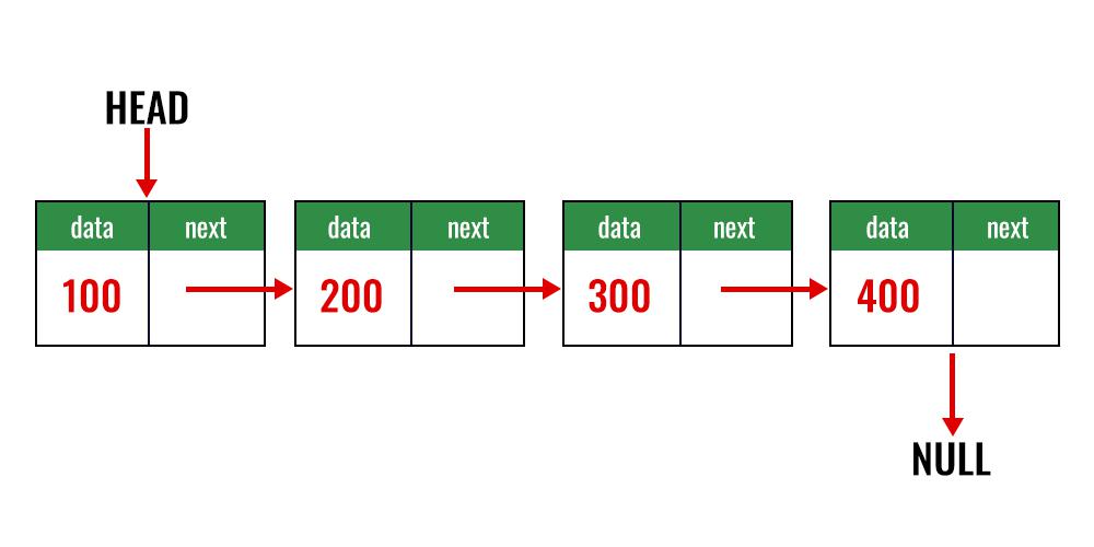 LinkedList getLast() Method work flow