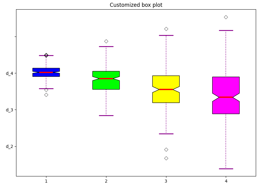 customizes_box_plot