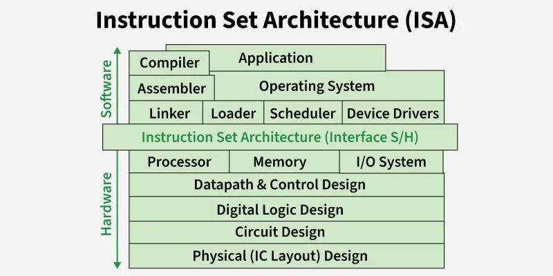 instruction_set_architecture_isa_