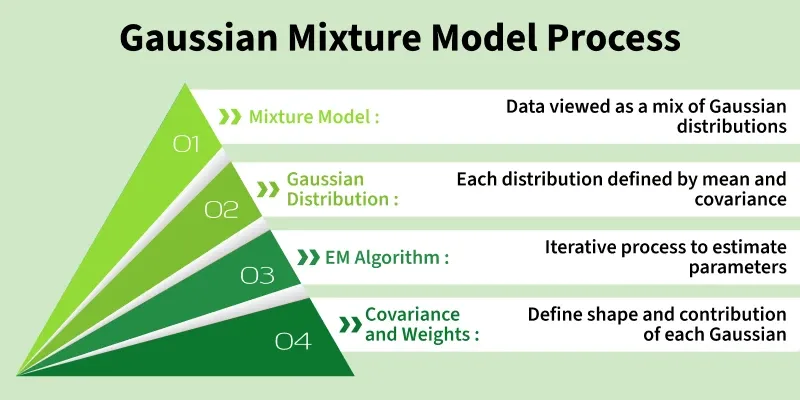 gaussian_mixture_model_process