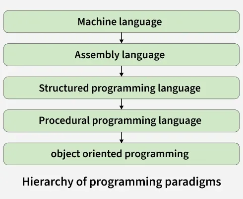 hierarchy_of_programming_paradigms_
