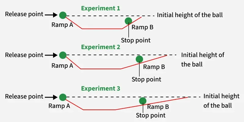 experiment
