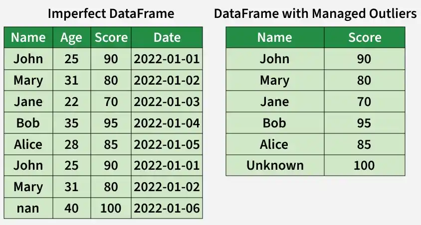dataframe_with_managed_outliers