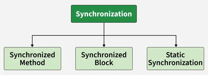 synchronizatin