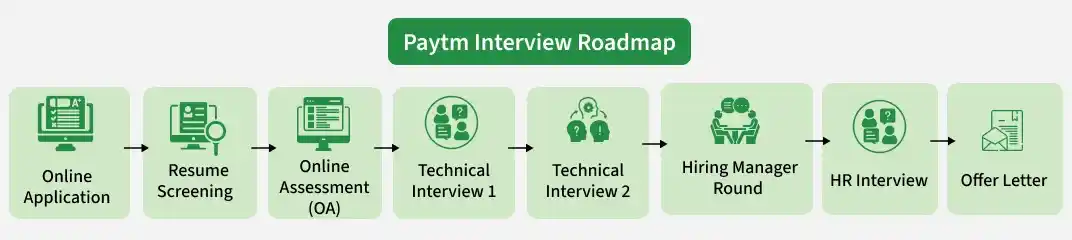 paytm_interview_roadmap