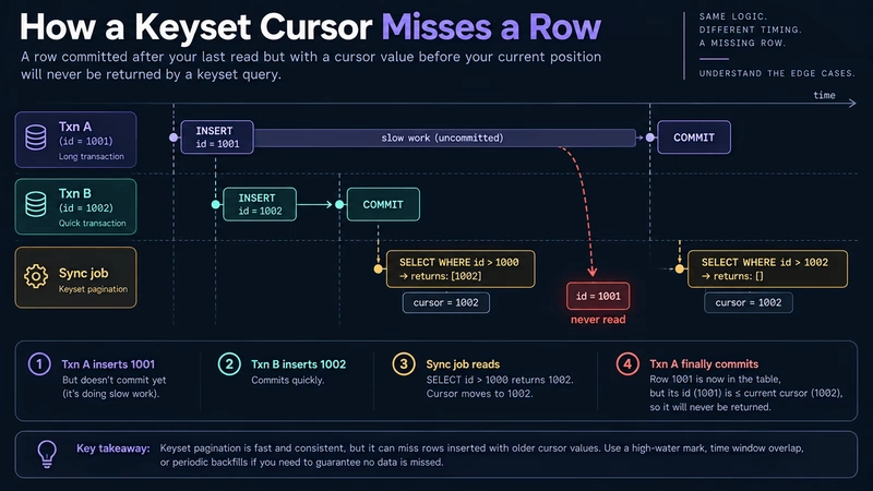 Timeline with lanes for Txn A, Txn B and a sync job: Txn A inserts id 1001 and commits late, Txn B inserts id 1002 and commits early, the sync job reads 1002 and moves its cursor to 1002, so row 1001 is never read