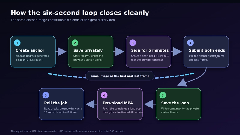 Seven-step animation pipeline showing an Amazon Bedrock anchor saved to Amazon S3, signed for five minutes, used as both video endpoints, polled, downloaded, and saved