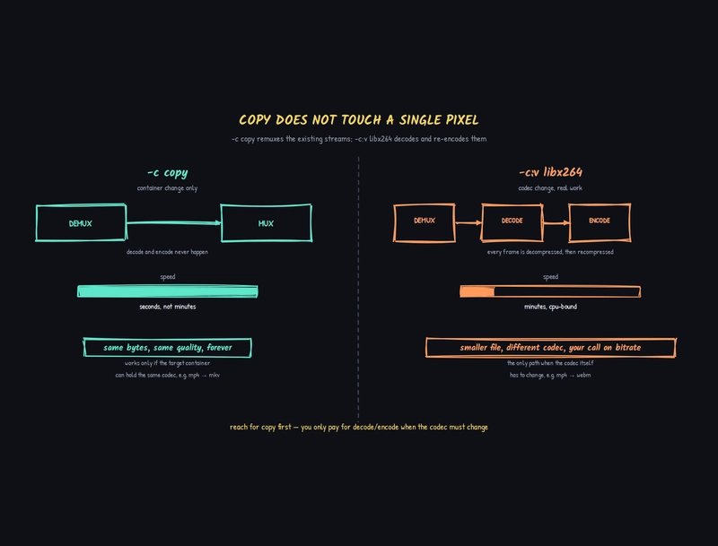 -c copy skips decode and encode entirely, vs -c:v libx264 which runs the full pipeline