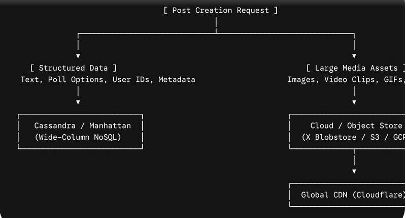 X post creation workflow