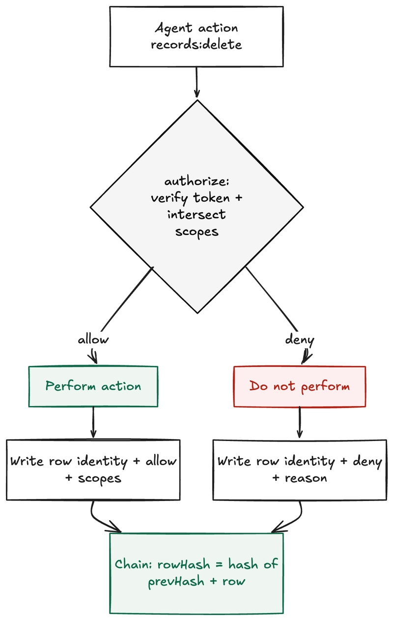 Kinde issues and verifies the agent's identity and scopes. The<br>
kinde-convex-agent-auth component turns that into an allow-or-deny decision. The<br>
Convex app builds the authority row and hash-chains it. Langfuse traces how the<br>
run executed, linked to the row by the same run id, but it is not the authority<br>
record.