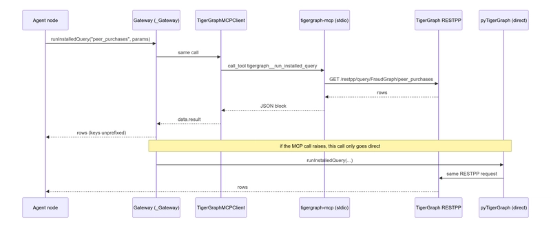 Graph access through MCP