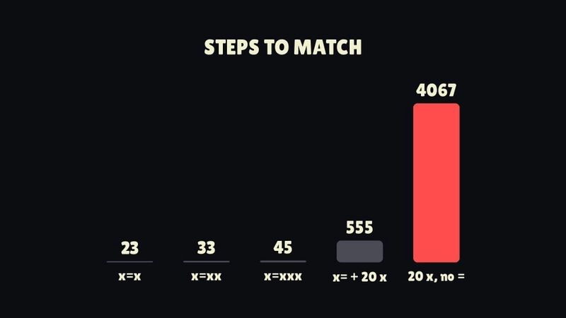 Steps to match .*.*=.*: 23, 33, 45, then 555 with twenty x's and 4,067 when there is no equals sign