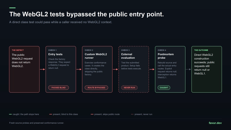 The WebGL2 tests bypassed the public entry point.